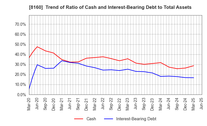 8160 KISOJI CO.,LTD.: Trend of Ratio of Cash and Interest-Bearing Debt to Total Assets