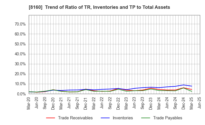 8160 KISOJI CO.,LTD.: Trend of Ratio of TR, Inventories and TP to Total Assets