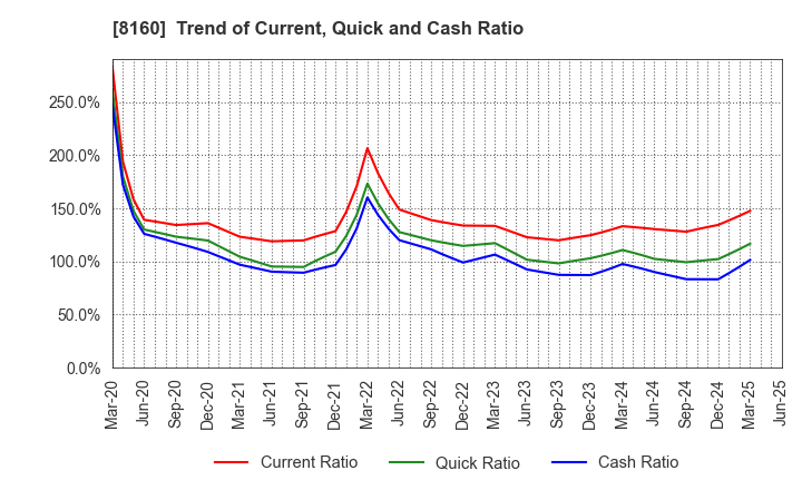 8160 KISOJI CO.,LTD.: Trend of Current, Quick and Cash Ratio