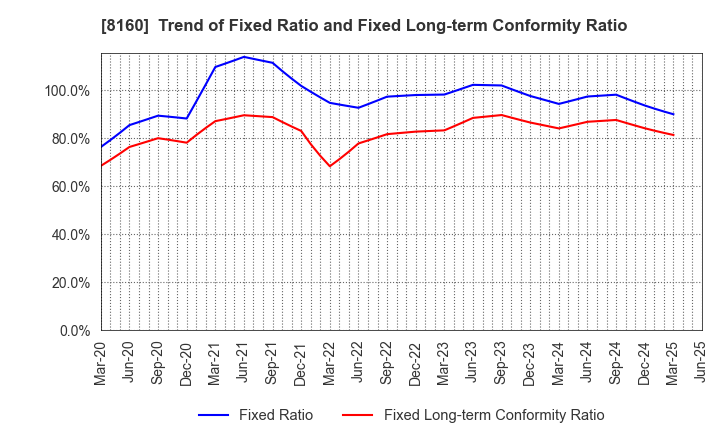 8160 KISOJI CO.,LTD.: Trend of Fixed Ratio and Fixed Long-term Conformity Ratio