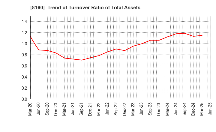 8160 KISOJI CO.,LTD.: Trend of Turnover Ratio of Total Assets