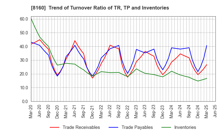 8160 KISOJI CO.,LTD.: Trend of Turnover Ratio of TR, TP and Inventories
