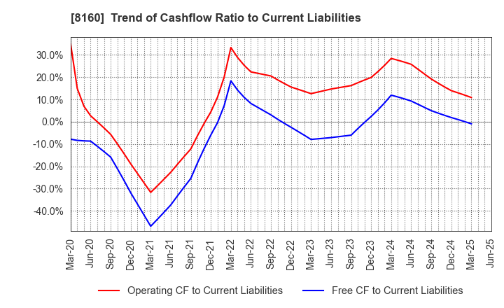 8160 KISOJI CO.,LTD.: Trend of Cashflow Ratio to Current Liabilities