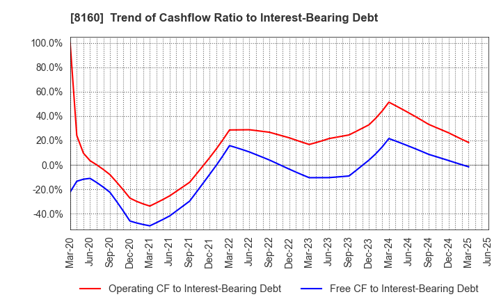 8160 KISOJI CO.,LTD.: Trend of Cashflow Ratio to Interest-Bearing Debt