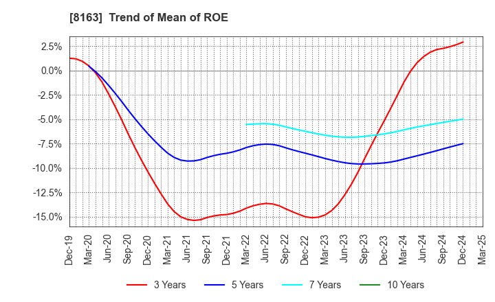 8163 SRS HOLDINGS CO.,LTD.: Trend of Mean of ROE
