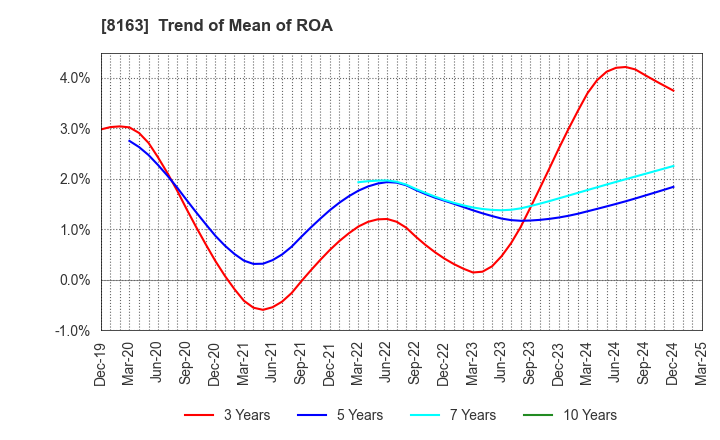 8163 SRS HOLDINGS CO.,LTD.: Trend of Mean of ROA