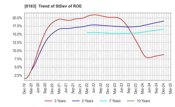 8163 SRS HOLDINGS CO.,LTD.: Trend of StDev of ROE