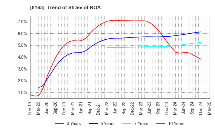 8163 SRS HOLDINGS CO.,LTD.: Trend of StDev of ROA