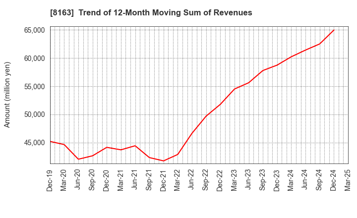8163 SRS HOLDINGS CO.,LTD.: Trend of 12-Month Moving Sum of Revenues