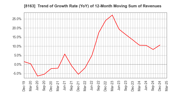 8163 SRS HOLDINGS CO.,LTD.: Trend of Growth Rate (YoY) of 12-Month Moving Sum of Revenues