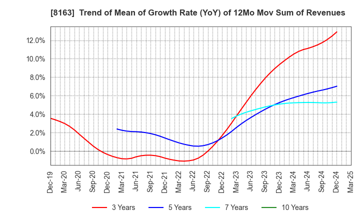 8163 SRS HOLDINGS CO.,LTD.: Trend of Mean of Growth Rate (YoY) of 12Mo Mov Sum of Revenues