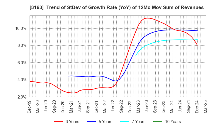 8163 SRS HOLDINGS CO.,LTD.: Trend of StDev of Growth Rate (YoY) of 12Mo Mov Sum of Revenues