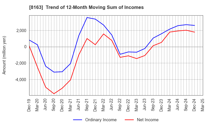 8163 SRS HOLDINGS CO.,LTD.: Trend of 12-Month Moving Sum of Incomes
