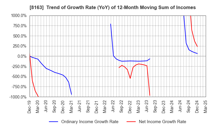 8163 SRS HOLDINGS CO.,LTD.: Trend of Growth Rate (YoY) of 12-Month Moving Sum of Incomes