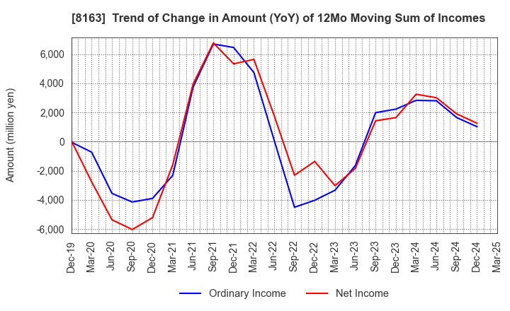 8163 SRS HOLDINGS CO.,LTD.: Trend of Change in Amount (YoY) of 12Mo Moving Sum of Incomes