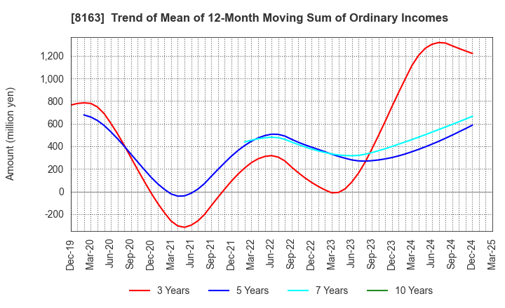 8163 SRS HOLDINGS CO.,LTD.: Trend of Mean of 12-Month Moving Sum of Ordinary Incomes