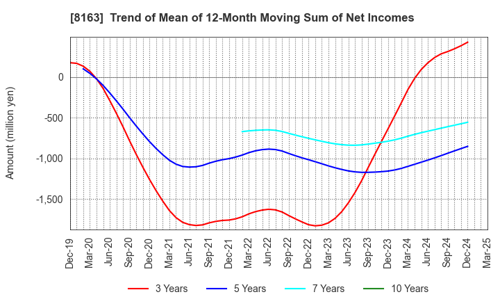 8163 SRS HOLDINGS CO.,LTD.: Trend of Mean of 12-Month Moving Sum of Net Incomes
