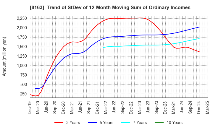 8163 SRS HOLDINGS CO.,LTD.: Trend of StDev of 12-Month Moving Sum of Ordinary Incomes