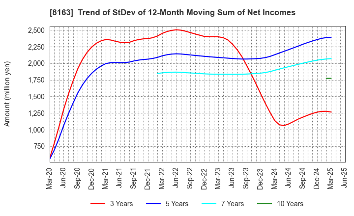 8163 SRS HOLDINGS CO.,LTD.: Trend of StDev of 12-Month Moving Sum of Net Incomes