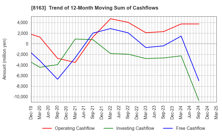8163 SRS HOLDINGS CO.,LTD.: Trend of 12-Month Moving Sum of Cashflows