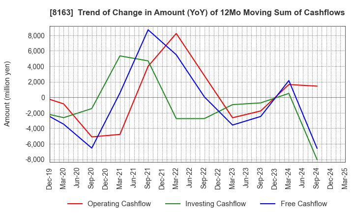8163 SRS HOLDINGS CO.,LTD.: Trend of Change in Amount (YoY) of 12Mo Moving Sum of Cashflows