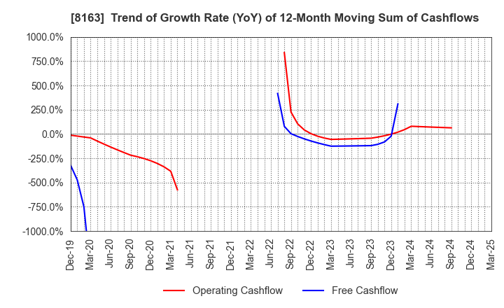 8163 SRS HOLDINGS CO.,LTD.: Trend of Growth Rate (YoY) of 12-Month Moving Sum of Cashflows