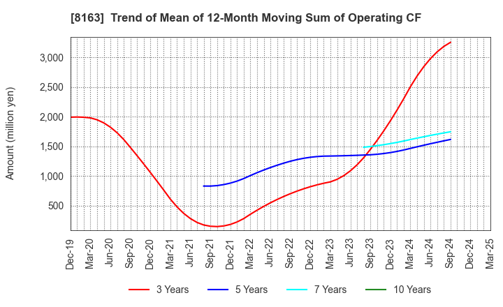 8163 SRS HOLDINGS CO.,LTD.: Trend of Mean of 12-Month Moving Sum of Operating CF