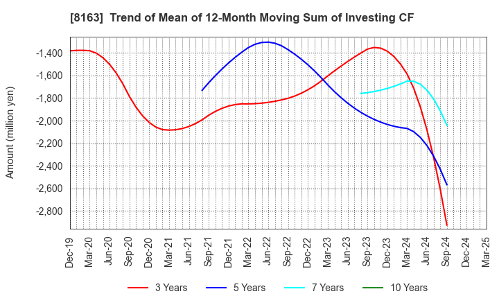8163 SRS HOLDINGS CO.,LTD.: Trend of Mean of 12-Month Moving Sum of Investing CF