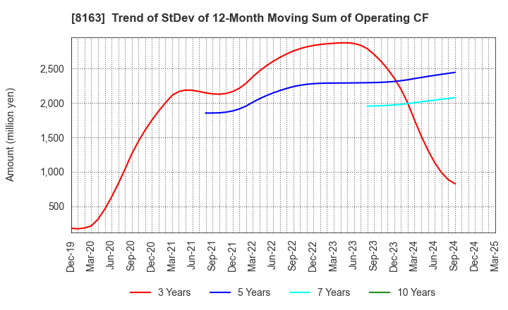 8163 SRS HOLDINGS CO.,LTD.: Trend of StDev of 12-Month Moving Sum of Operating CF