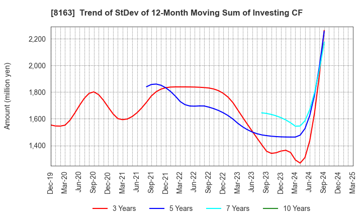 8163 SRS HOLDINGS CO.,LTD.: Trend of StDev of 12-Month Moving Sum of Investing CF