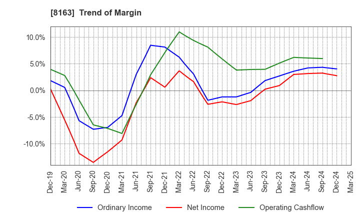 8163 SRS HOLDINGS CO.,LTD.: Trend of Margin