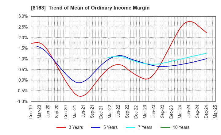 8163 SRS HOLDINGS CO.,LTD.: Trend of Mean of Ordinary Income Margin