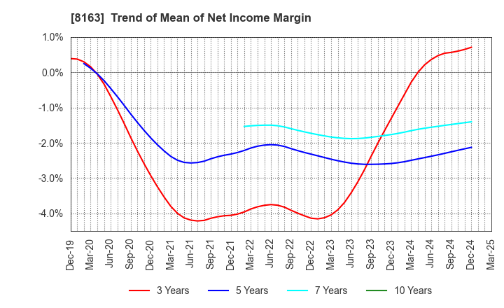 8163 SRS HOLDINGS CO.,LTD.: Trend of Mean of Net Income Margin
