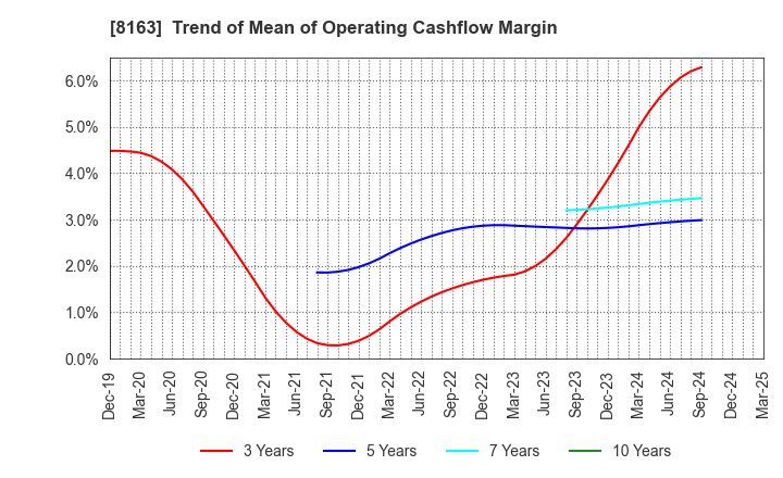 8163 SRS HOLDINGS CO.,LTD.: Trend of Mean of Operating Cashflow Margin