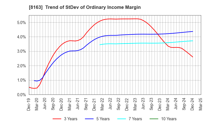 8163 SRS HOLDINGS CO.,LTD.: Trend of StDev of Ordinary Income Margin