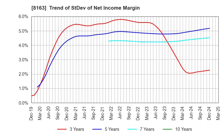 8163 SRS HOLDINGS CO.,LTD.: Trend of StDev of Net Income Margin