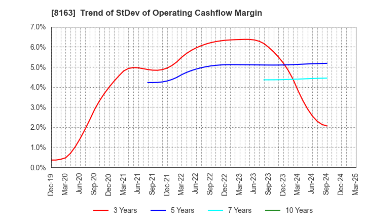 8163 SRS HOLDINGS CO.,LTD.: Trend of StDev of Operating Cashflow Margin