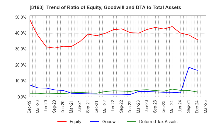 8163 SRS HOLDINGS CO.,LTD.: Trend of Ratio of Equity, Goodwill and DTA to Total Assets