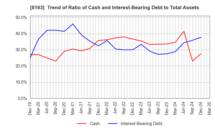 8163 SRS HOLDINGS CO.,LTD.: Trend of Ratio of Cash and Interest-Bearing Debt to Total Assets