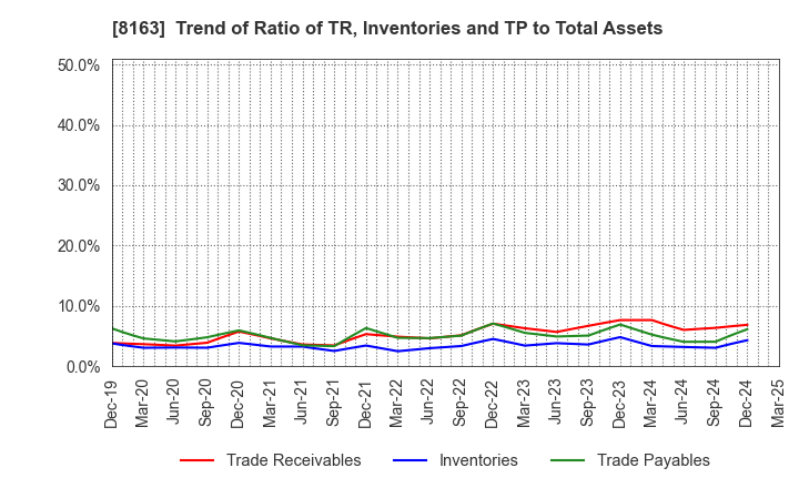 8163 SRS HOLDINGS CO.,LTD.: Trend of Ratio of TR, Inventories and TP to Total Assets