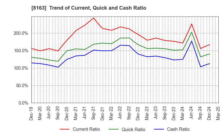 8163 SRS HOLDINGS CO.,LTD.: Trend of Current, Quick and Cash Ratio