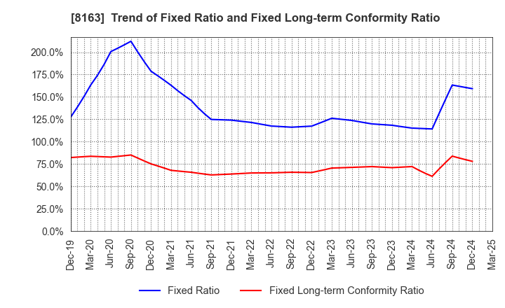 8163 SRS HOLDINGS CO.,LTD.: Trend of Fixed Ratio and Fixed Long-term Conformity Ratio