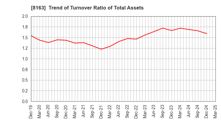 8163 SRS HOLDINGS CO.,LTD.: Trend of Turnover Ratio of Total Assets