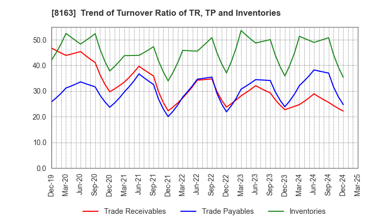 8163 SRS HOLDINGS CO.,LTD.: Trend of Turnover Ratio of TR, TP and Inventories
