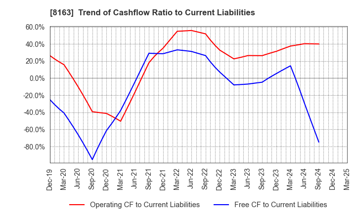 8163 SRS HOLDINGS CO.,LTD.: Trend of Cashflow Ratio to Current Liabilities