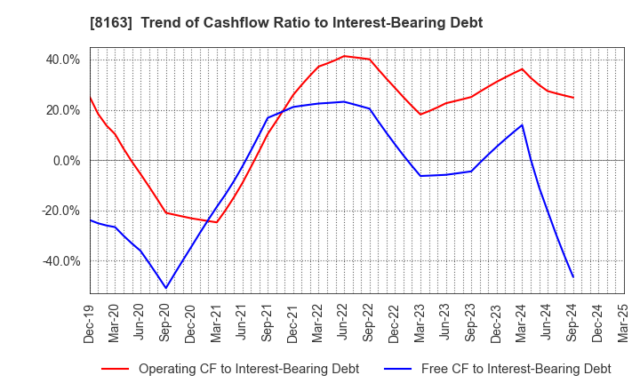 8163 SRS HOLDINGS CO.,LTD.: Trend of Cashflow Ratio to Interest-Bearing Debt