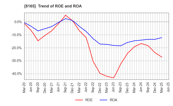 8165 SENSHUKAI CO.,LTD.: Trend of ROE and ROA
