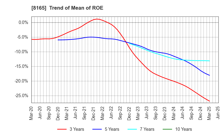8165 SENSHUKAI CO.,LTD.: Trend of Mean of ROE