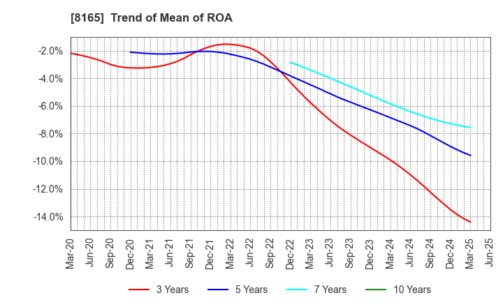 8165 SENSHUKAI CO.,LTD.: Trend of Mean of ROA