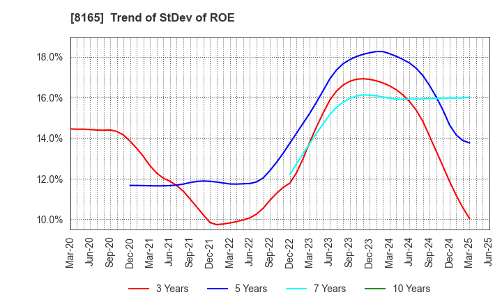 8165 SENSHUKAI CO.,LTD.: Trend of StDev of ROE